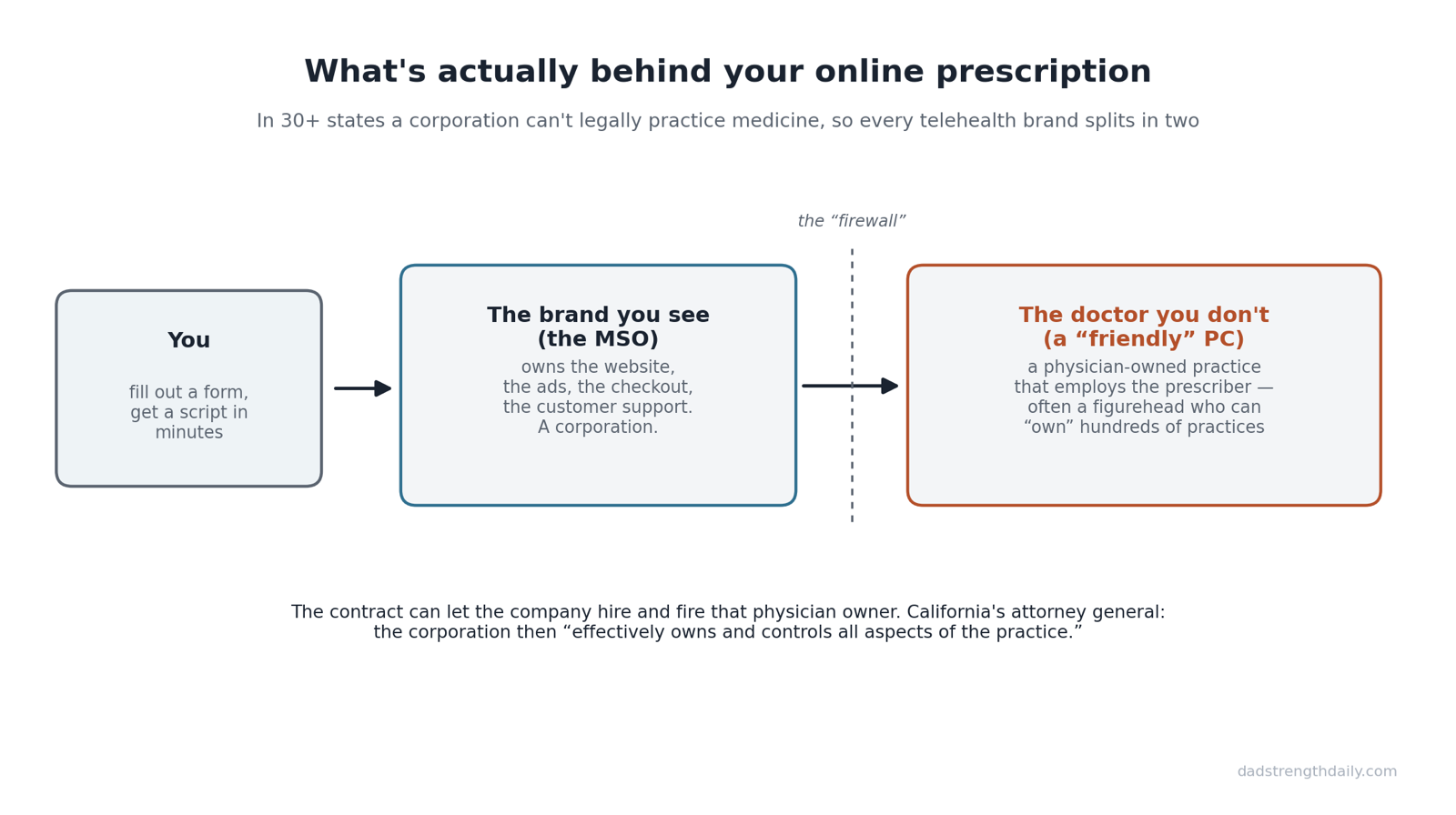 Diagram: you fill out a form, the brand you see is the MSO, and behind a firewall a physician-owned friendly PC employs the prescriber