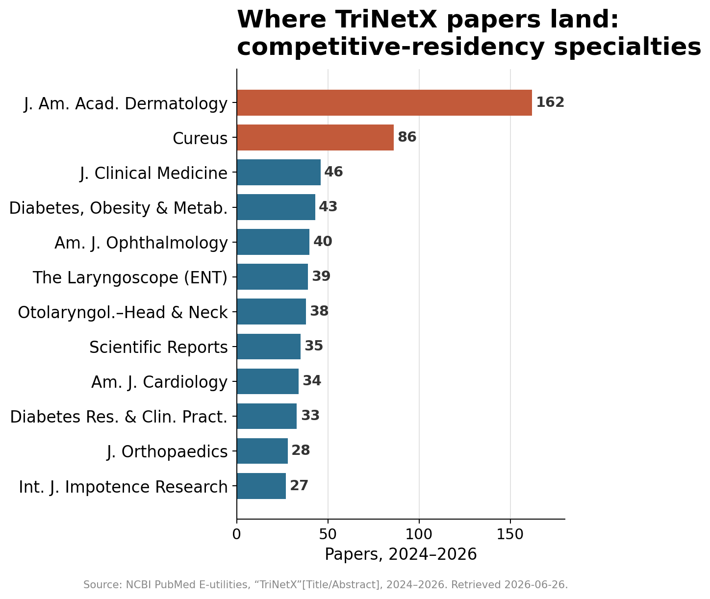 Horizontal bar chart of the journals publishing the most TriNetX papers, led by a dermatology journal and Cureus.