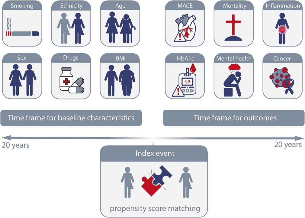TriNetX study-design diagram: index event with propensity-score matching, a baseline window before and an outcomes window after.