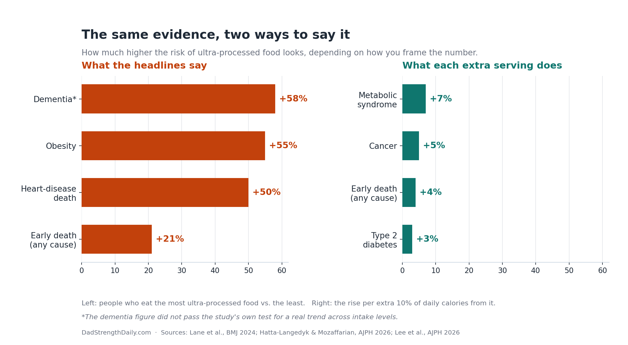Two bar charts: ultra-processed food risk looks like 21 to 58 percent higher when comparing the heaviest eaters to the lightest, but only 3 to 7 percent per extra 10 percent of daily calories