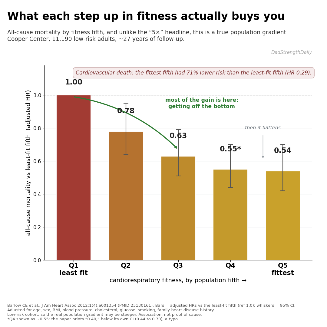 Bar chart of all-cause mortality by cardiorespiratory fitness fifth, from least fit to fittest, showing risk dropping about 46 percent in the fittest fifth.