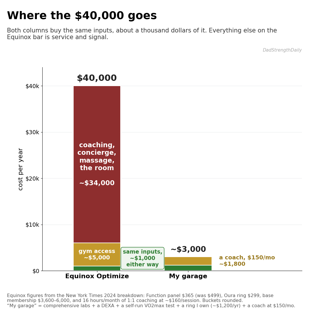 Health Is the New Luxury. The Biology Costs a Few Thousand Dollars.