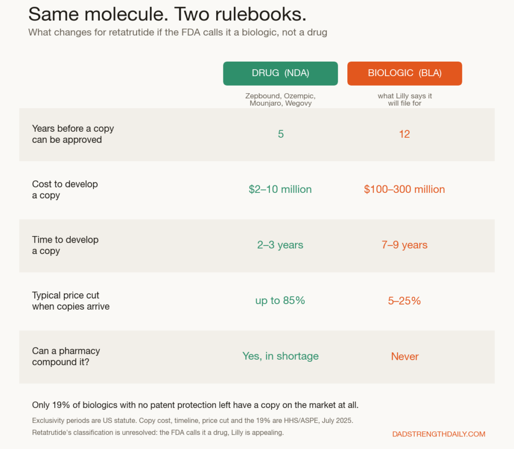 Comparison table: as a drug retatrutide would face copies in 5 years costing $2-10 million; as a biologic, 12 years and $100-300 million, and no compounding.