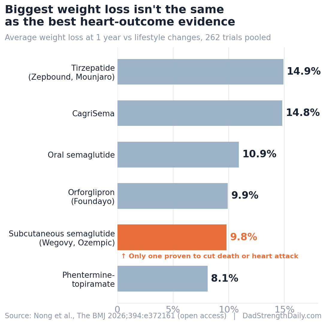 Tirzepatide Wins Weight Loss. Semaglutide Has the Hard-Outcome Data.