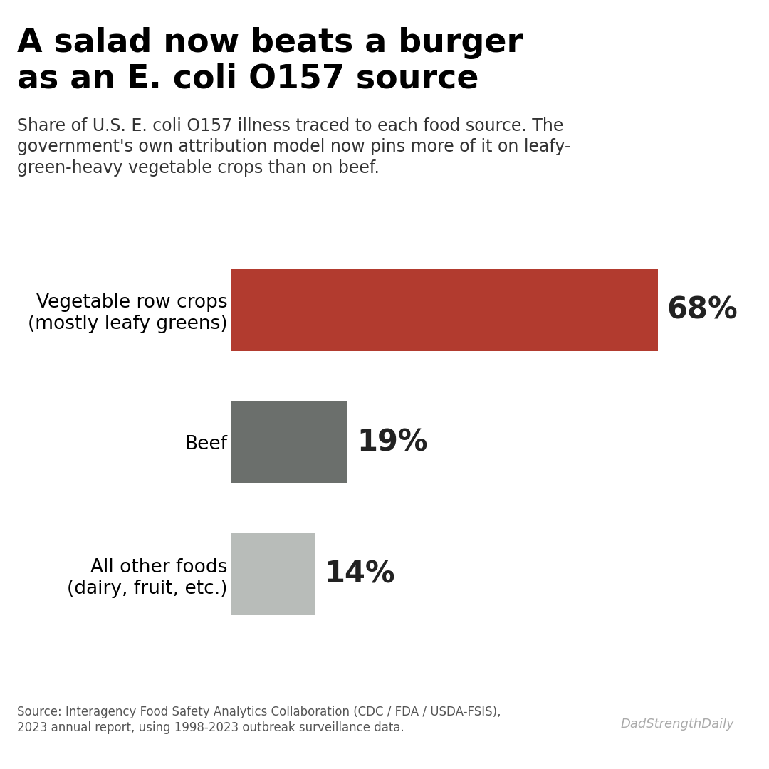 IFSAC: vegetable row crops 68%, beef 19% of E. coli O157 illness