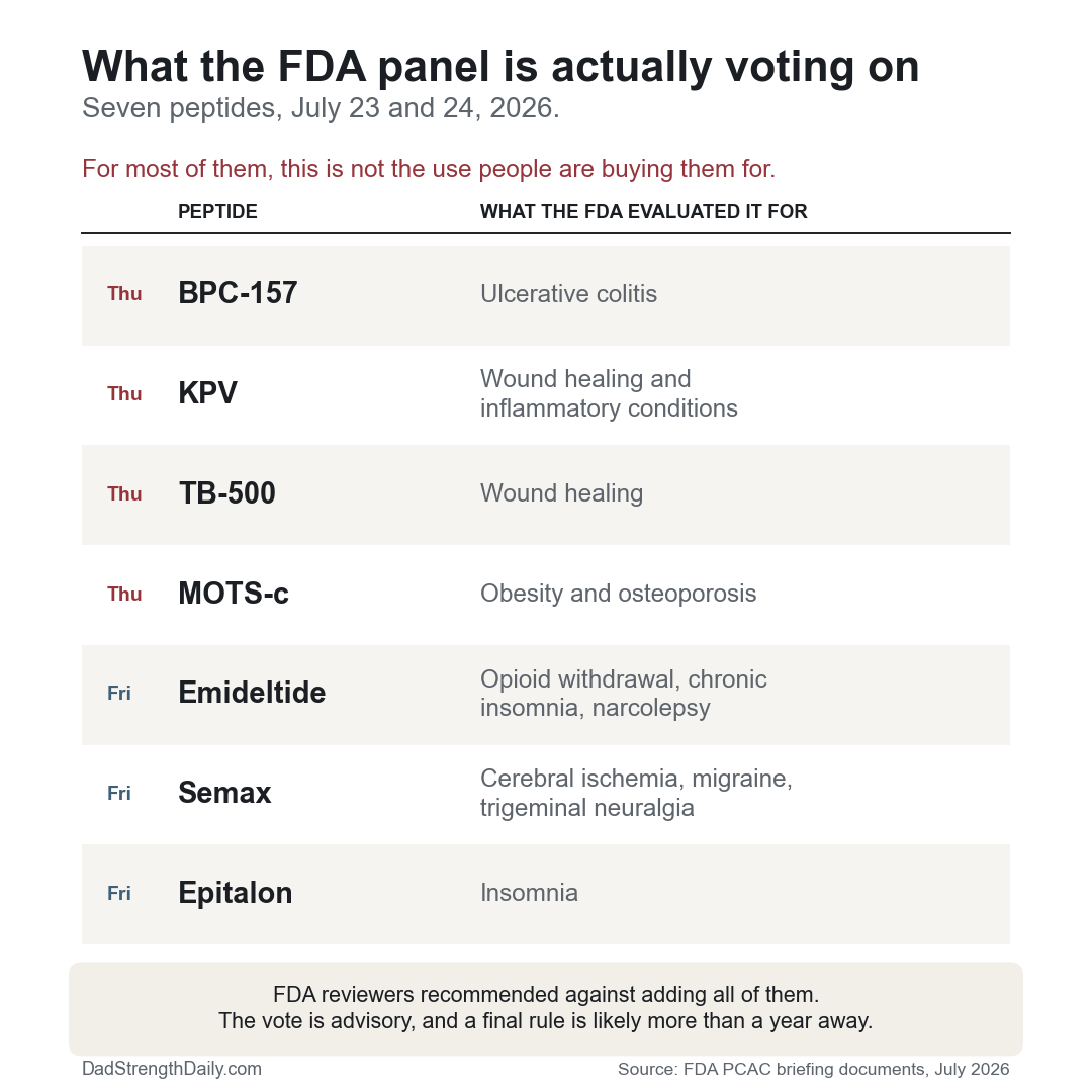 Peptides Promise Everything. This Week an FDA Panel Votes on Seven.