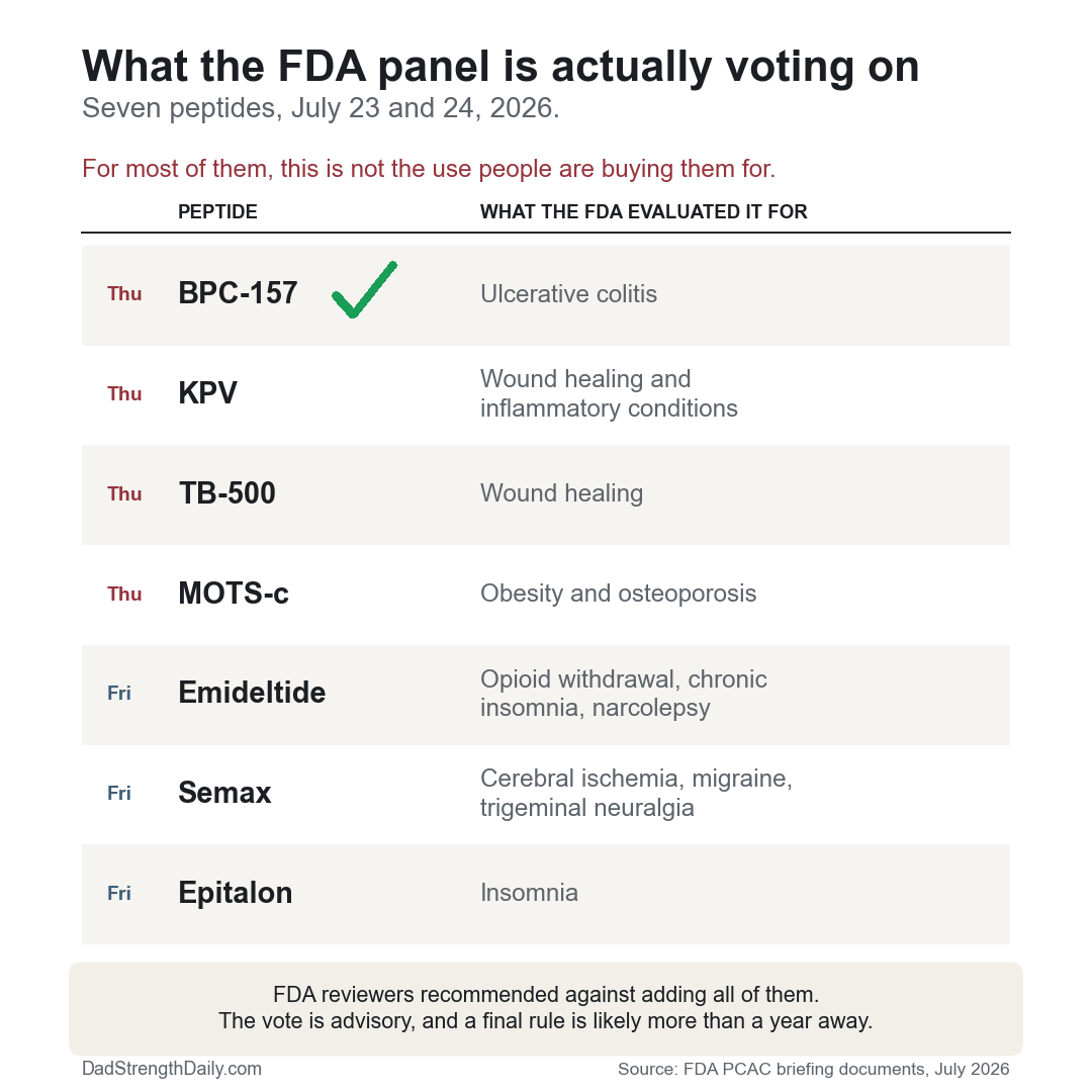 Table of the seven peptides the FDA advisory committee took up July 23 and 24, 2026, with the indication the agency evaluated for each; a green check marks BPC-157, which the panel recommended for the 503A bulks list.