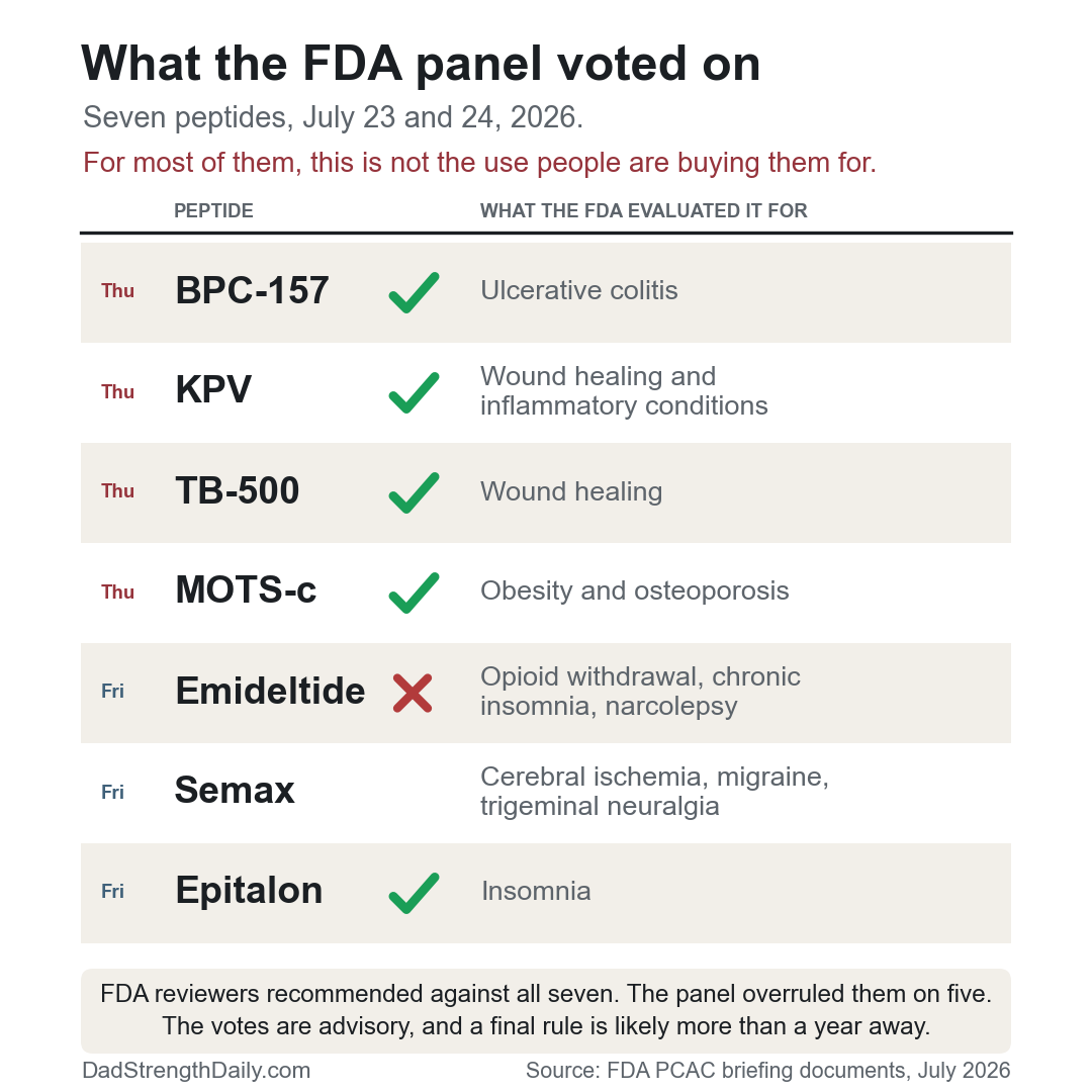 Peptides Promise Everything. An FDA Panel Just Voted Yes on the First One.