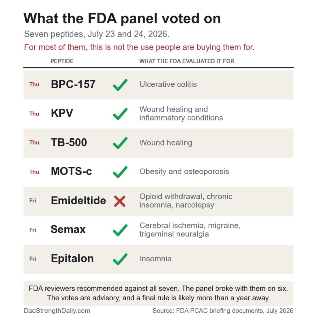 Scorecard of the seven peptides the FDA advisory committee voted on July 23 and 24, 2026, with the indication the agency evaluated for each; green checks mark BPC-157, KPV, TB-500, MOTS-c, semax and epitalon as recommended for the 503A bulks list, and a red X marks emideltide as rejected.