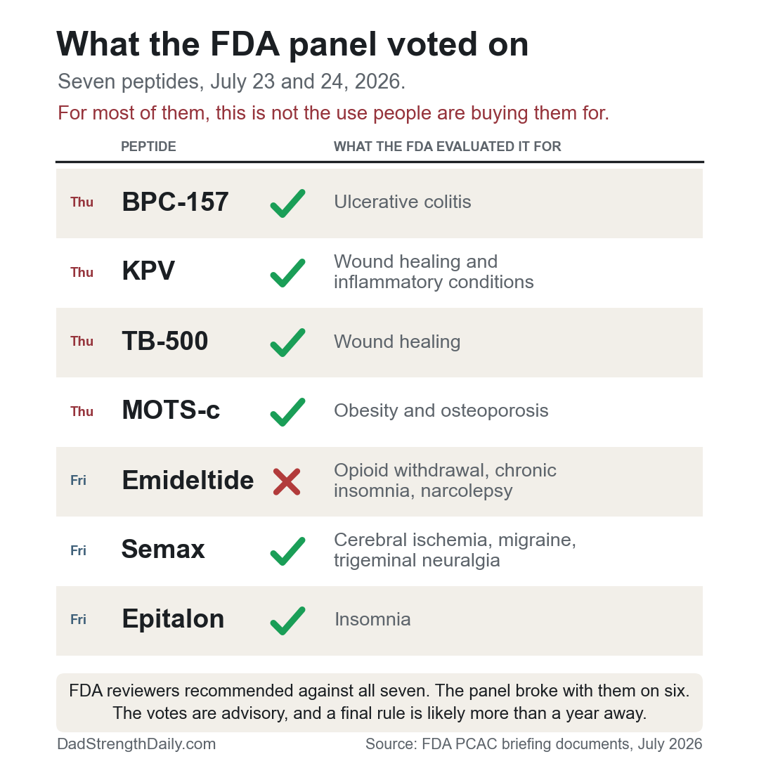 Peptides Promise Everything. An FDA Panel Just Said Yes to Six of Seven.