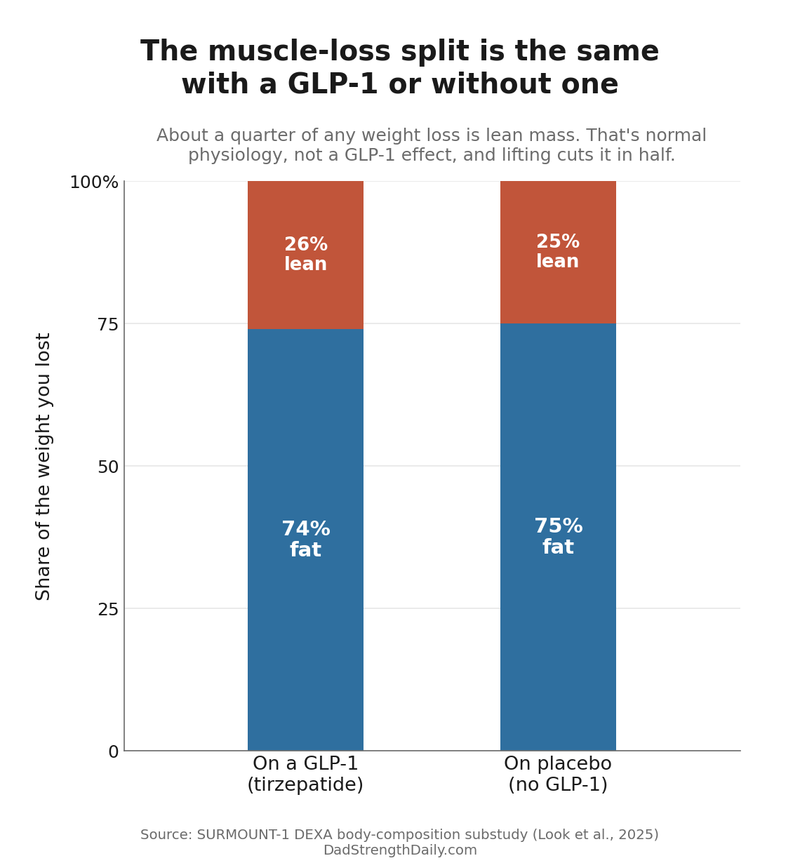 GLP-1 Muscle Loss Scared Me Into the Gym. The Fear Was Overblown.