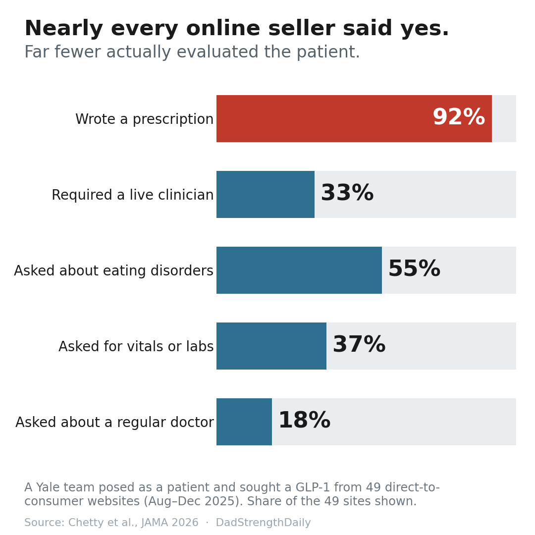 Bar chart: of 49 online GLP-1 sellers a Yale team tested, 92% wrote a prescription but far fewer screened the patient (33% required a live clinician, 55% asked about eating disorders, 37% asked for vitals or labs, 18% asked about a regular doctor).