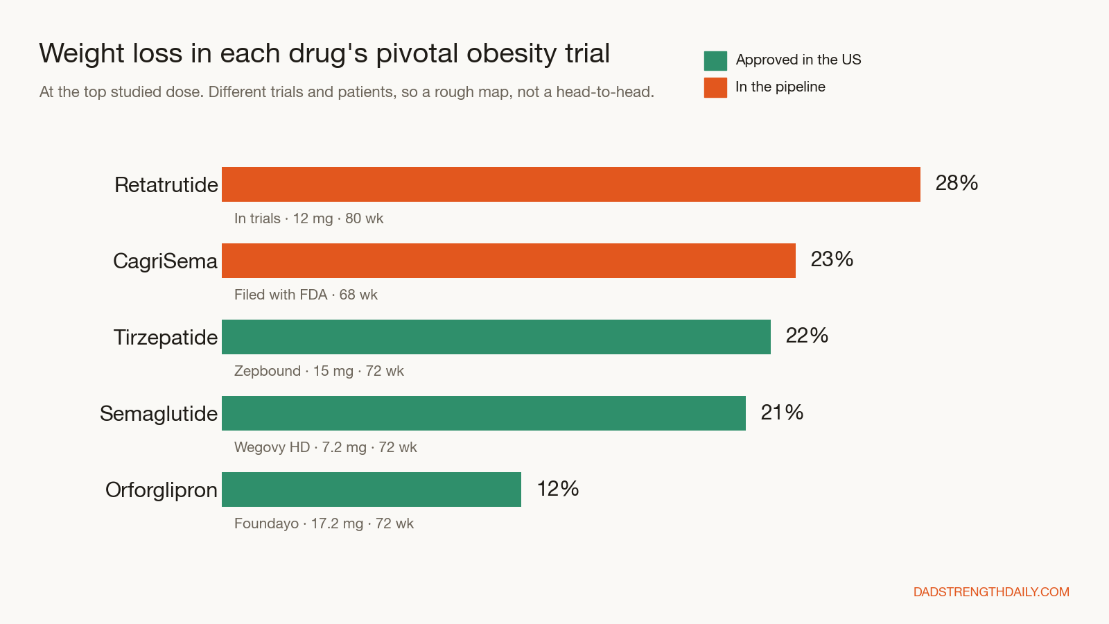 Bar chart, weight loss in each drug's pivotal obesity trial at top dose: retatrutide 28% and CagriSema 23% (pipeline); tirzepatide Zepbound 22%, semaglutide Wegovy HD 21%, orforglipron Foundayo 12% (approved).