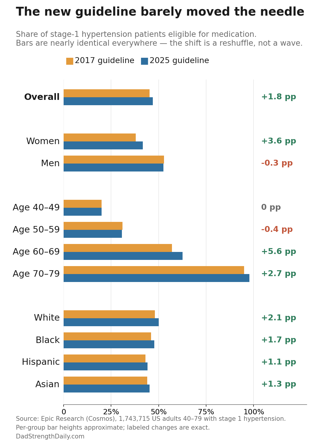 Chart: blood pressure medication eligibility barely changed between the 2017 and 2025 guidelines, a net 1.8 percentage point rise, with small shifts by age and sex