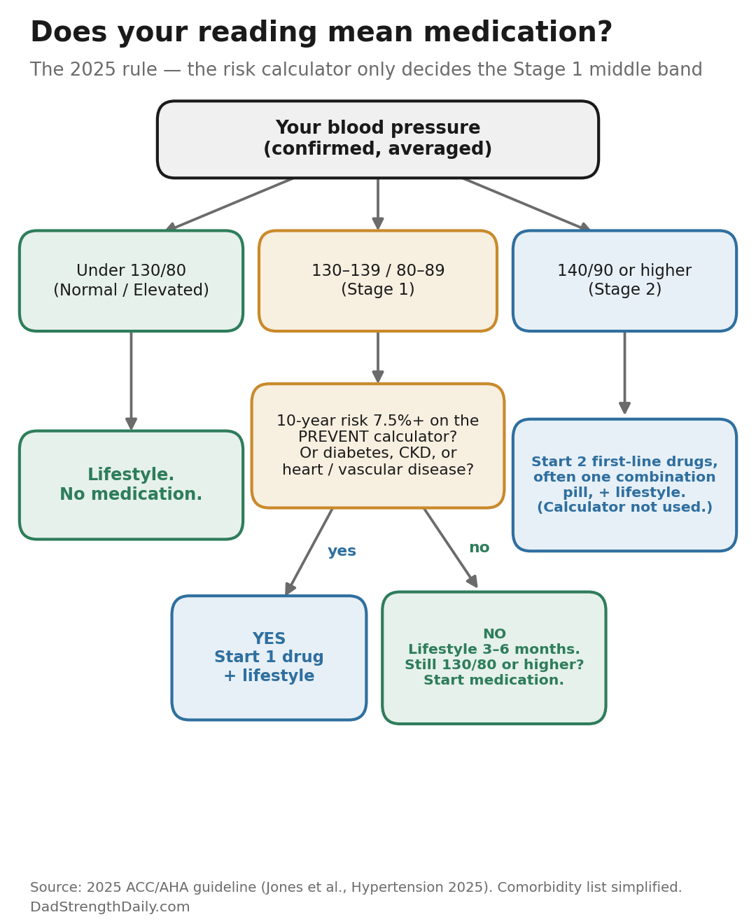 Flowchart of the 2025 blood pressure medication decision: under 130/80 lifestyle only, Stage 1 decided by the PREVENT risk calculator with medication if blood pressure stays at 130/80 or higher after three to six months of lifestyle changes, Stage 2 starts two first-line drugs, often as one combination pill
