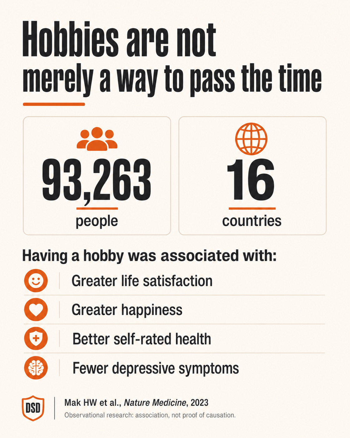 Stat card: a study of 93,263 people across 16 countries found having a hobby was associated with greater life satisfaction, greater happiness, better self-rated health, and fewer depressive symptoms. Mak et al., Nature Medicine, 2023. Observational.