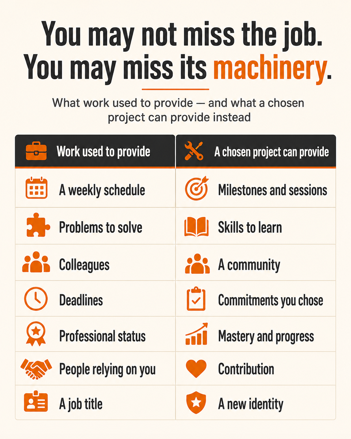 Comparison: what a job used to provide (weekly schedule, problems, colleagues, deadlines, status, a job title) versus what a chosen project can provide (milestones, skills to learn, a community, commitments you chose, mastery, contribution, a new identity).