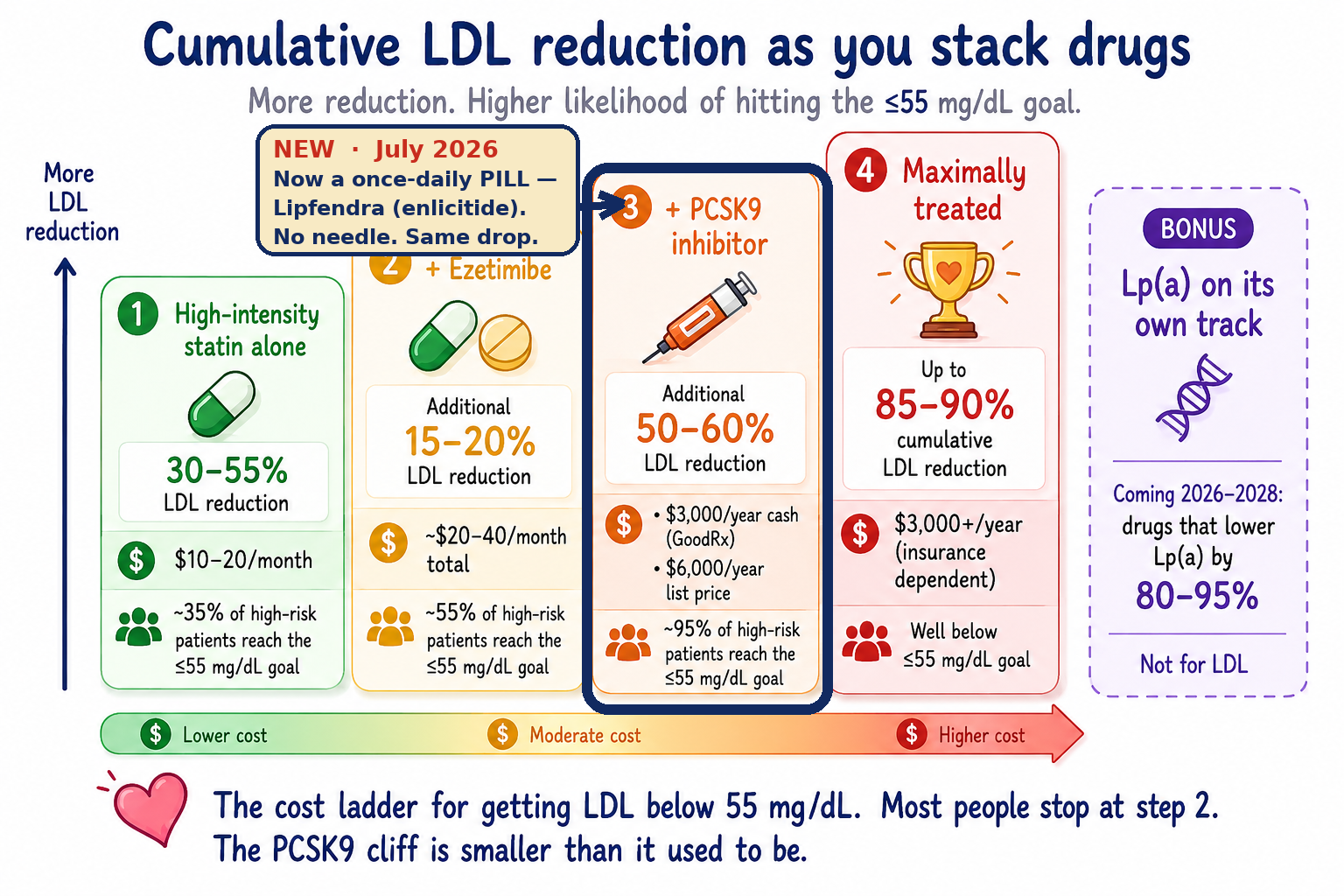 The First PCSK9 Cholesterol Pill Was Just Approved. Here’s Who Might Need It