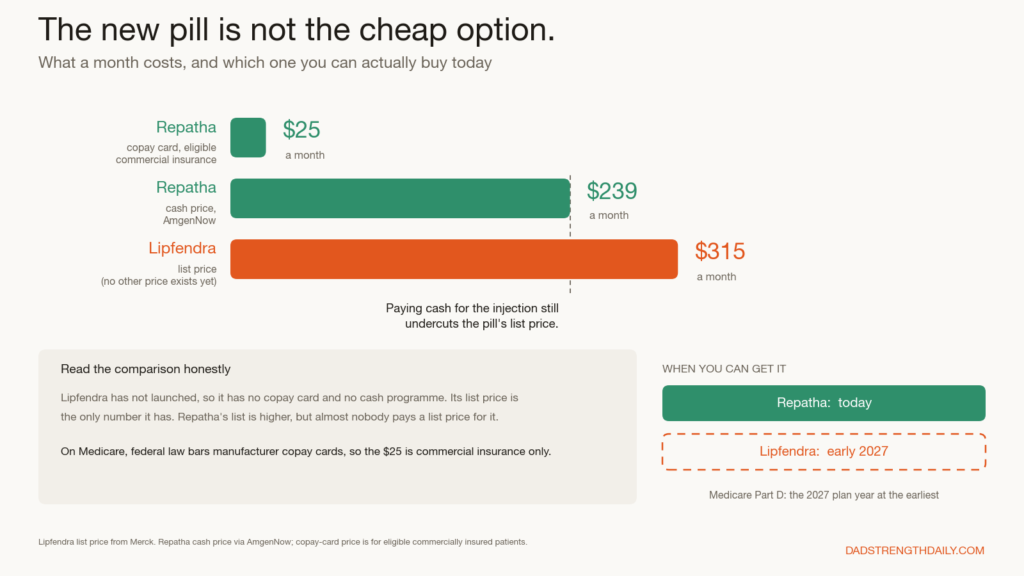 Bar chart comparing monthly cost: Repatha $25 with a commercial copay card and $239 cash, against Lipfendra's $315 list price. Repatha is available now, Lipfendra not until early 2027.