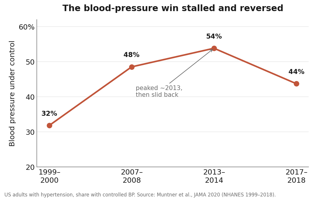 Line chart: US blood-pressure control rose to 2013 then declined
