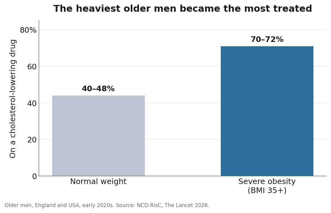 Obesity’s Blood Pressure and Cholesterol Gap Shrank. It Wasn’t Ozempic.