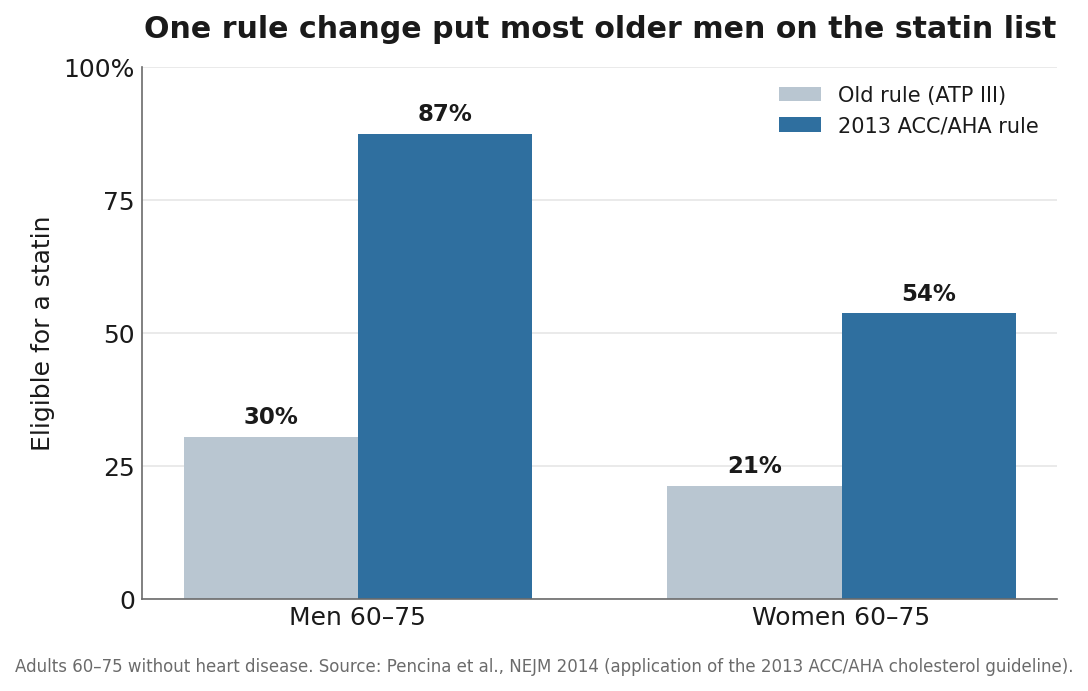 Bar chart: statin eligibility for adults 60-75 jumped after the 2013 ACC/AHA rule