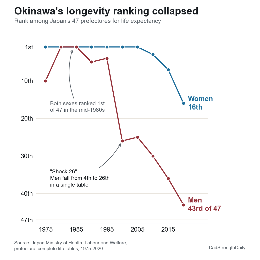 Line chart of Okinawa's rank among Japan's 47 prefectures for life expectancy, 1975 to 2020. Both sexes ranked 1st in the mid-1980s. Men fell from 4th to 26th in the 2000 table, the event Okinawa calls Shock 26, and reached 43rd of 47 by 2020. Women fell from 1st to 16th.