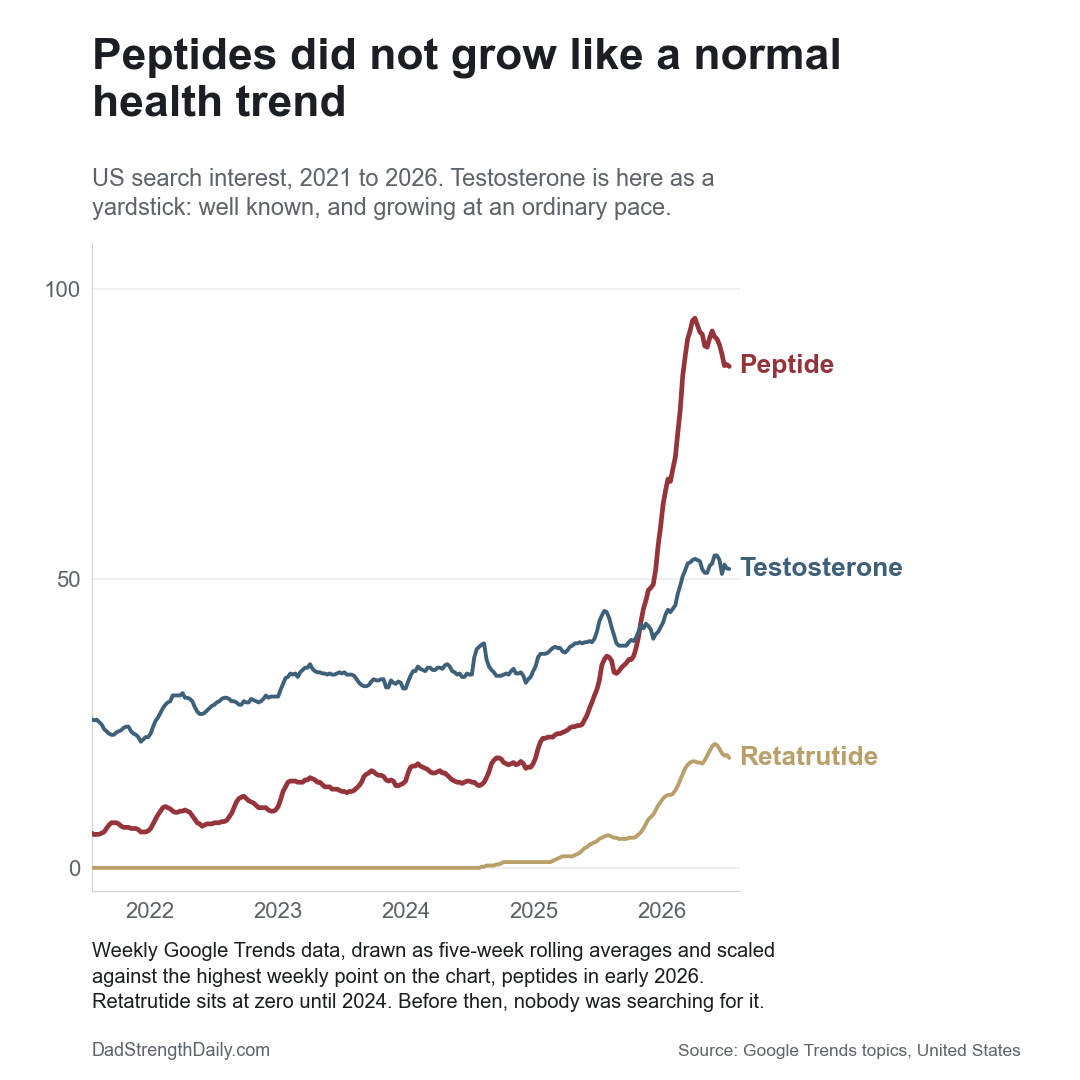 Line chart of US Google search interest 2021 to 2026, five-week rolling averages. Peptides rise from near the bottom of the scale to the highest point on the chart in early 2026, overtaking testosterone in November 2025. Testosterone climbs gradually. Retatrutide sits at zero until 2024, then rises.