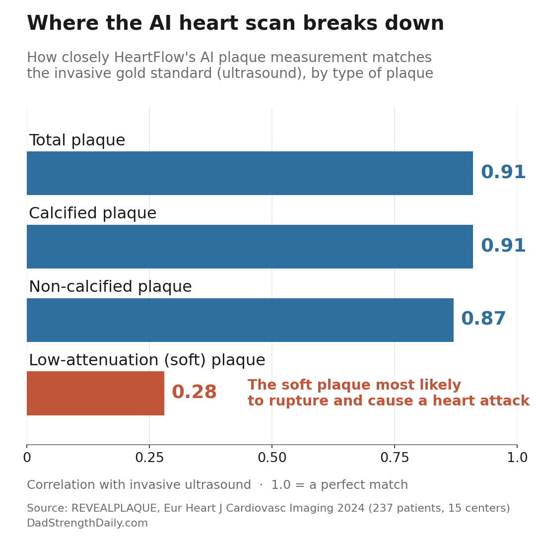 Bar chart: HeartFlow's AI matches invasive ultrasound for total, calcified and non-calcified plaque (0.87 to 0.91) but only 0.28 for the high-risk soft plaque