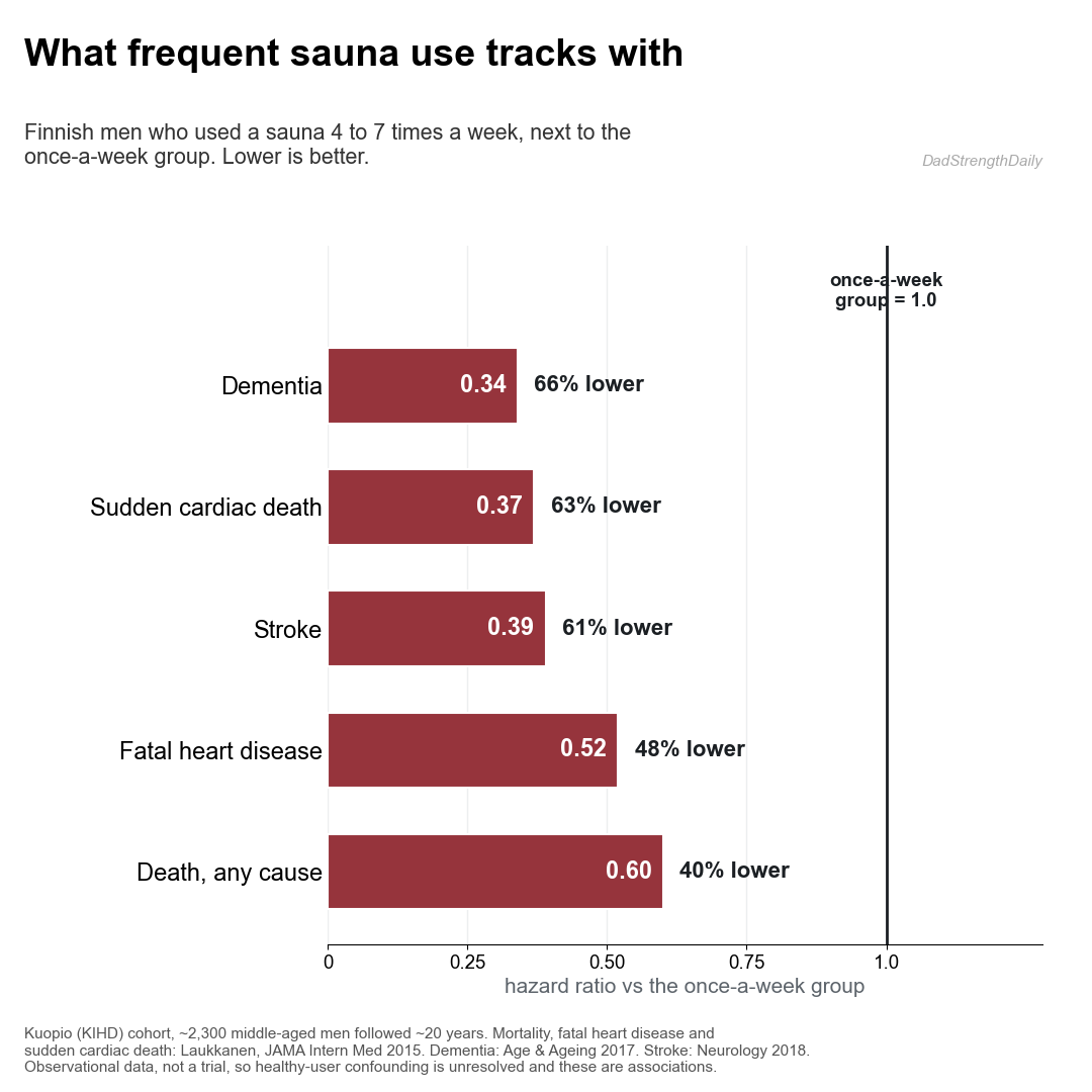 Bar chart of Finnish sauna cohort hazard ratios: frequent sauna use tracks with lower dementia, sudden cardiac death, stroke, fatal heart disease, and all-cause mortality.