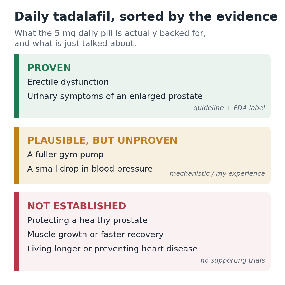 Chart sorting daily 5 mg tadalafil claims into three tiers: proven (erectile dysfunction, urinary symptoms of an enlarged prostate), plausible but unproven (a fuller gym pump, a small blood-pressure drop), and not established (protecting a healthy prostate, muscle growth, living longer or preventing heart disease).