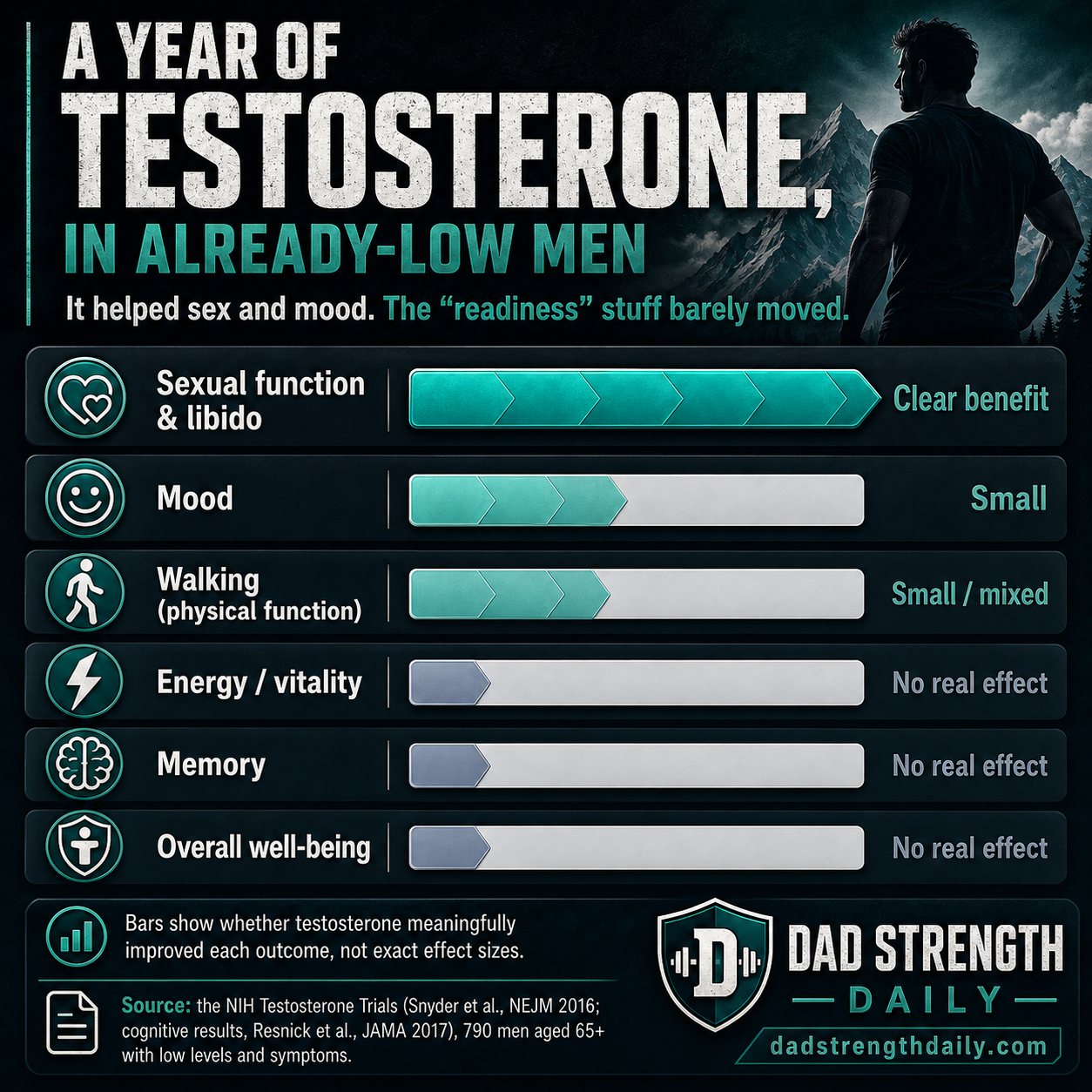 I Take Testosterone. One Low Number Shouldn’t Put You on It.