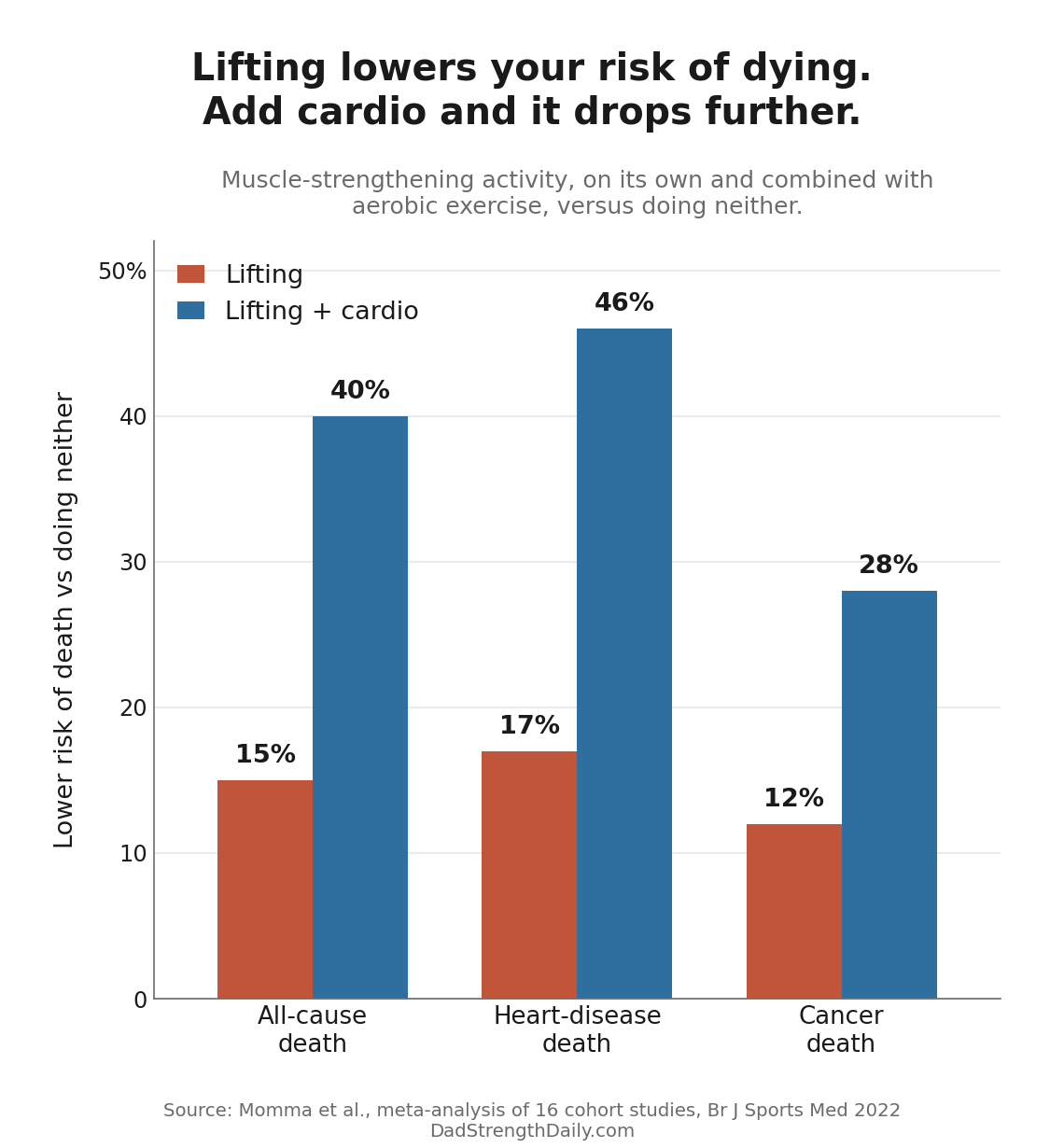 Grouped bar chart from Momma 2022: lifting alone is linked to 15% lower all-cause, 17% lower heart-disease, and 12% lower cancer mortality; lifting plus cardio to 40%, 46%, and 28% lower