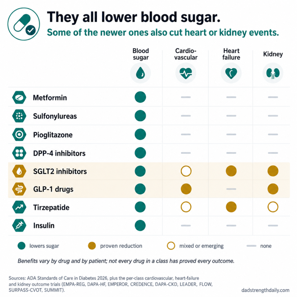 Scorecard of type 2 diabetes drug classes across four outcomes: blood sugar, cardiovascular, heart failure, and kidney. Every class lowers blood sugar; SGLT2 inhibitors show proven heart-failure and kidney benefit with mixed cardiovascular data, GLP-1 drugs show cardiovascular and kidney benefit, and tirzepatide shows proven heart-failure benefit with cardiovascular and kidney data still emerging.