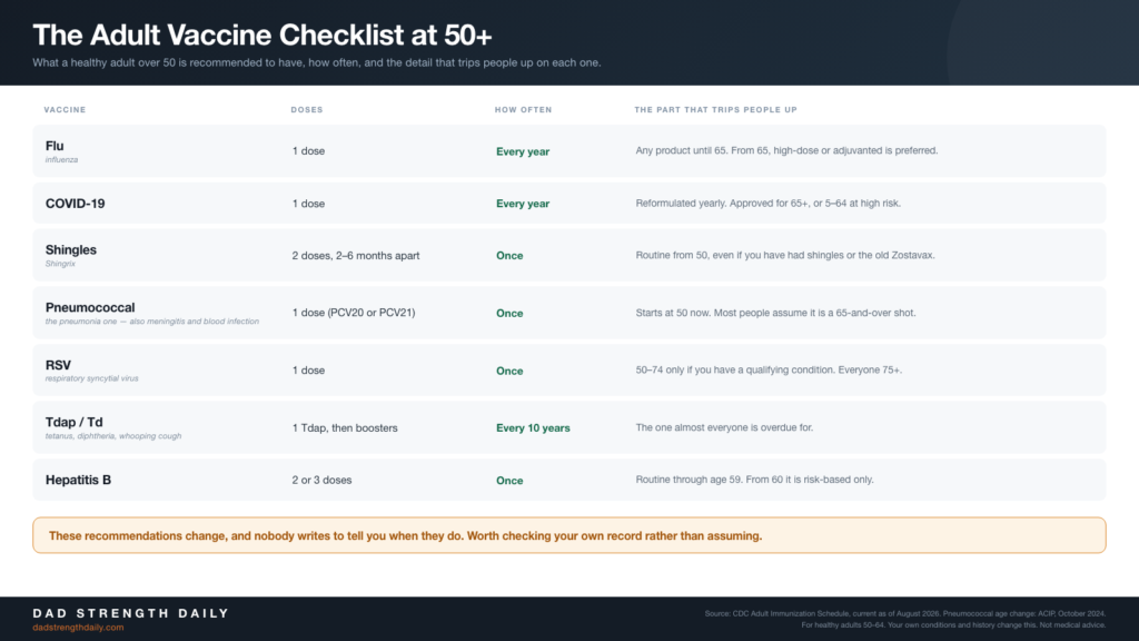 Checklist titled 'The Adult Vaccine Checklist at 50+' with rows for flu, COVID-19, shingles, pneumococcal, RSV, Tdap and hepatitis B, each showing the number of doses, how often it is needed, and the detail that trips people up.