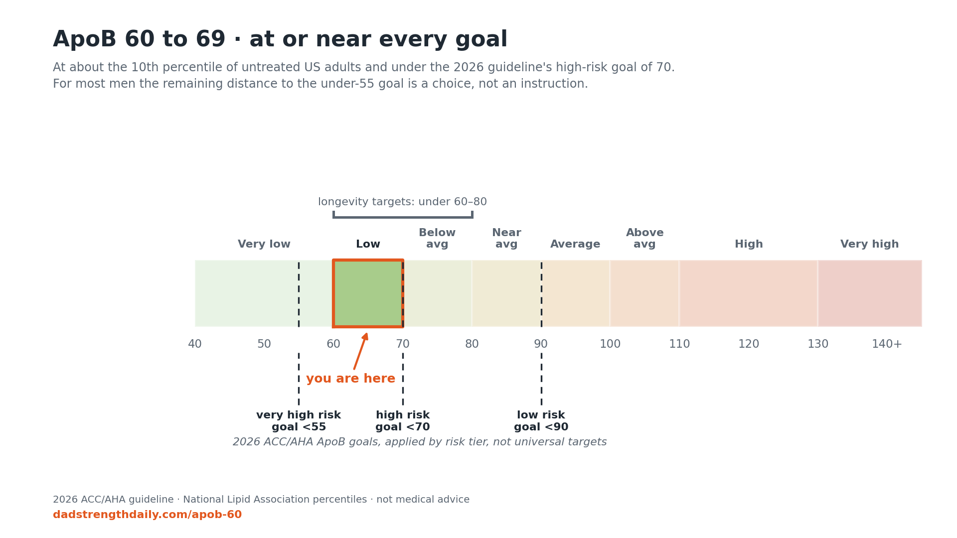 ApoB 60: Almost Nobody Needs to Go Lower. Here Is Who Does.