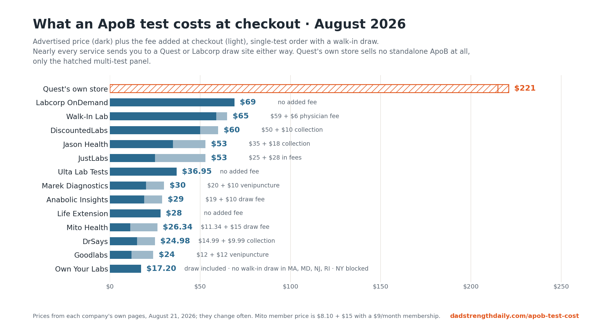 ApoB Test Cost: $17 to $69 Once the Draw Fees Are Added