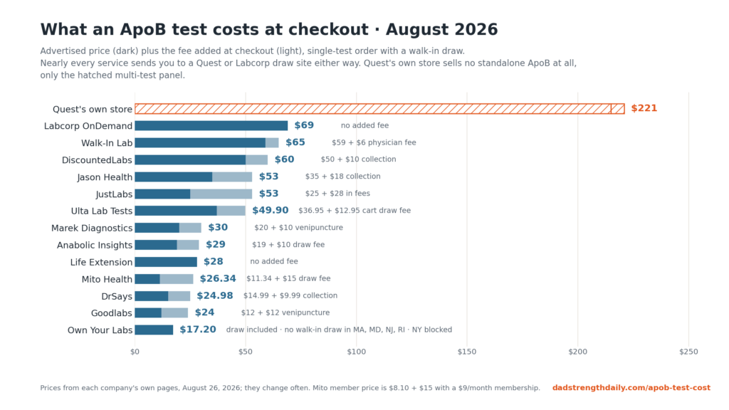 What an ApoB test costs at checkout, August 2026: bar chart of 14 options from $17.20 at the cheapest self-order service to Quest's $221 panel-only route, advertised price and added draw fees shown as separate segments