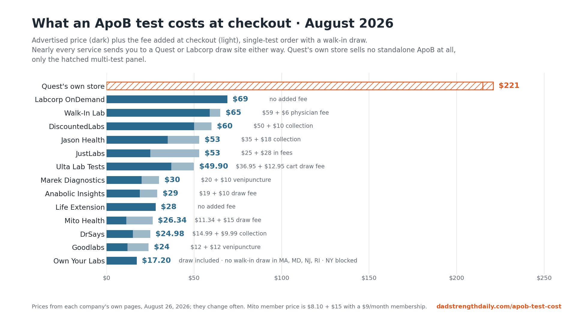 ApoB Test Cost: 13 Services Priced at Checkout, $17 to $69 All-In