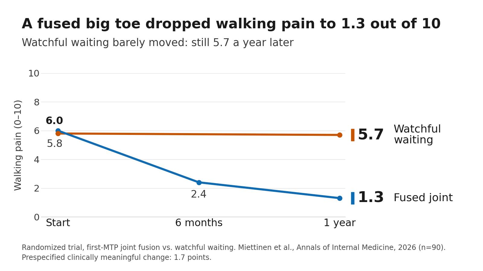 Big Toe Arthritis Surgery Won the First Real Trial. My Doctor Still Says Wait.