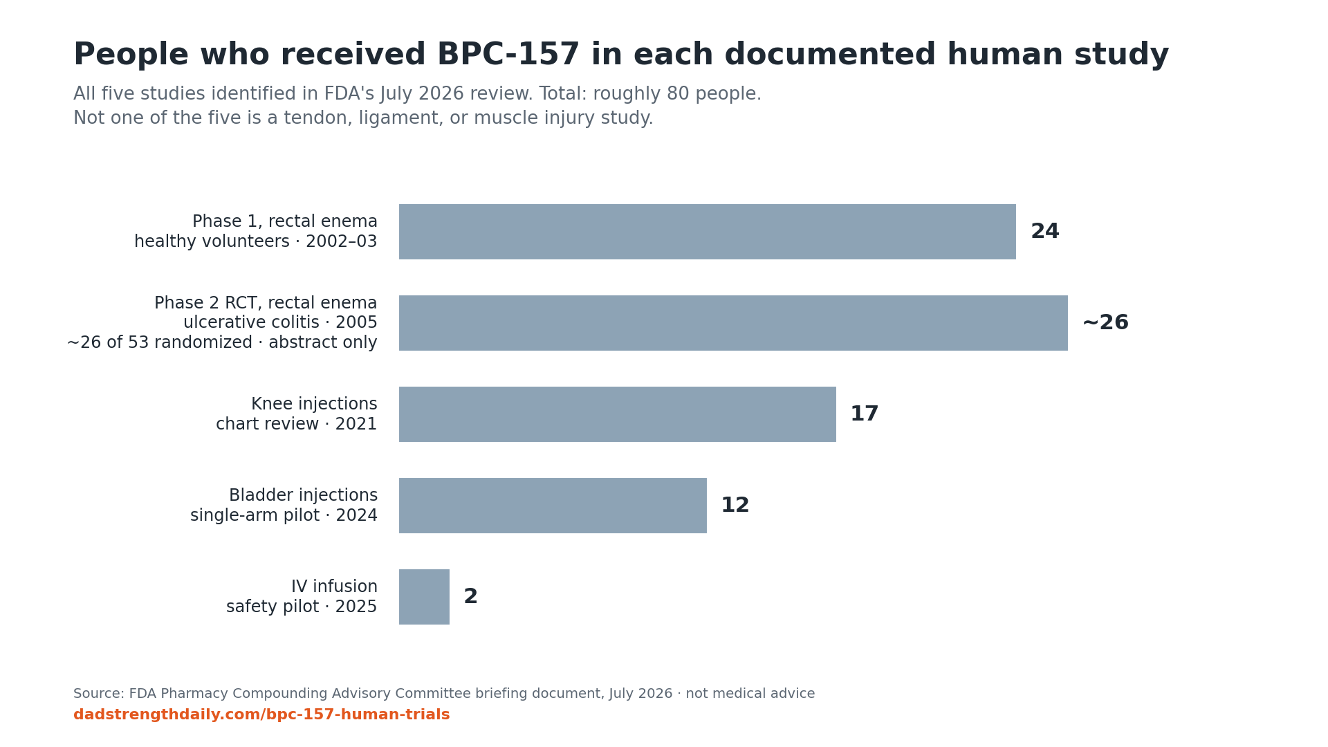 BPC-157 Human Trials: 5 Studies, ~80 People, One Failed RCT