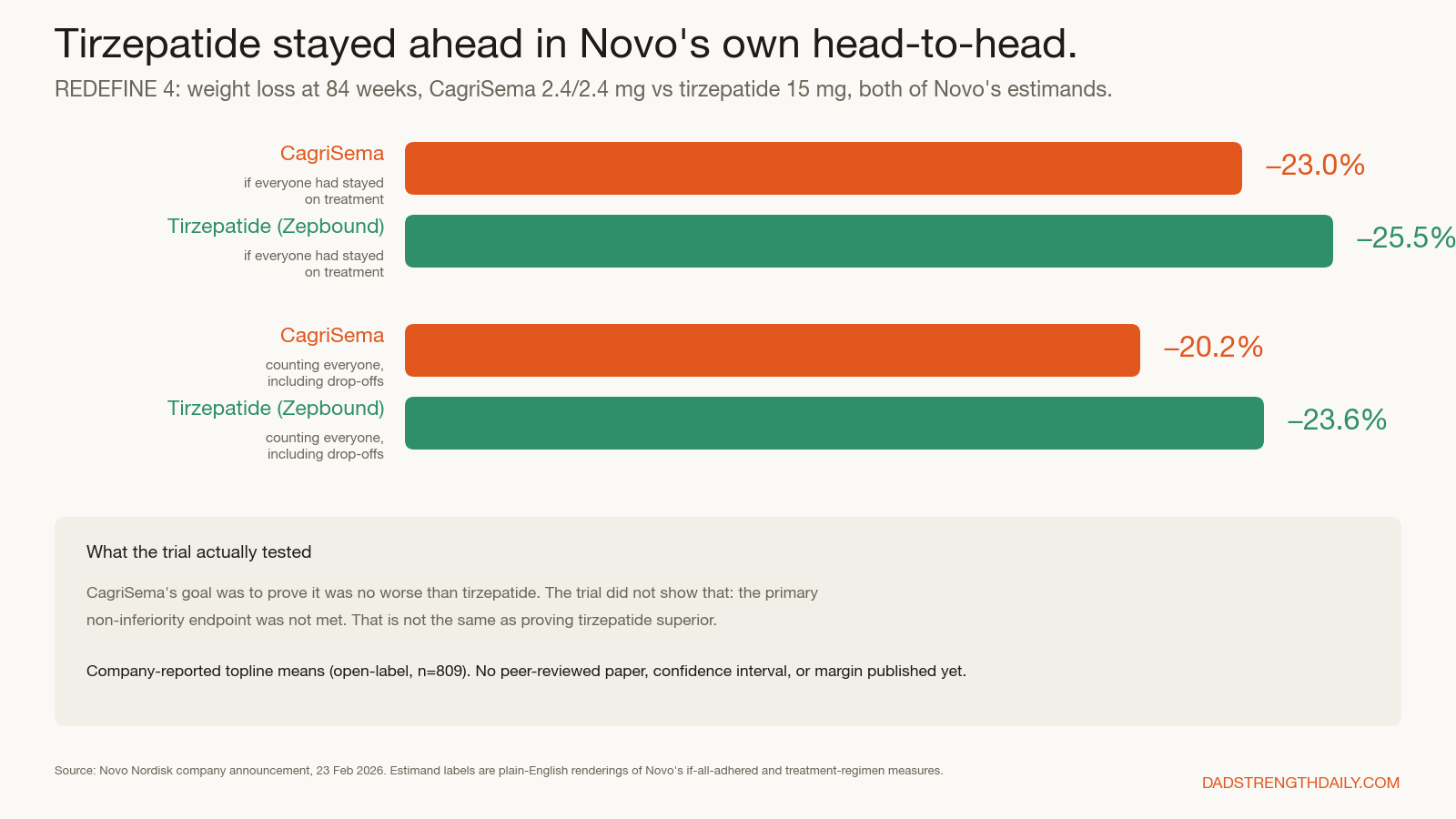 Bar chart of REDEFINE 4, the head-to-head trial at 84 weeks: tirzepatide (Zepbound) ahead of CagriSema on both of Novo's estimands, 25.5% vs 23.0% if everyone had stayed on treatment and 23.6% vs 20.2% counting everyone. Company-reported topline; the non-inferiority endpoint was not met.