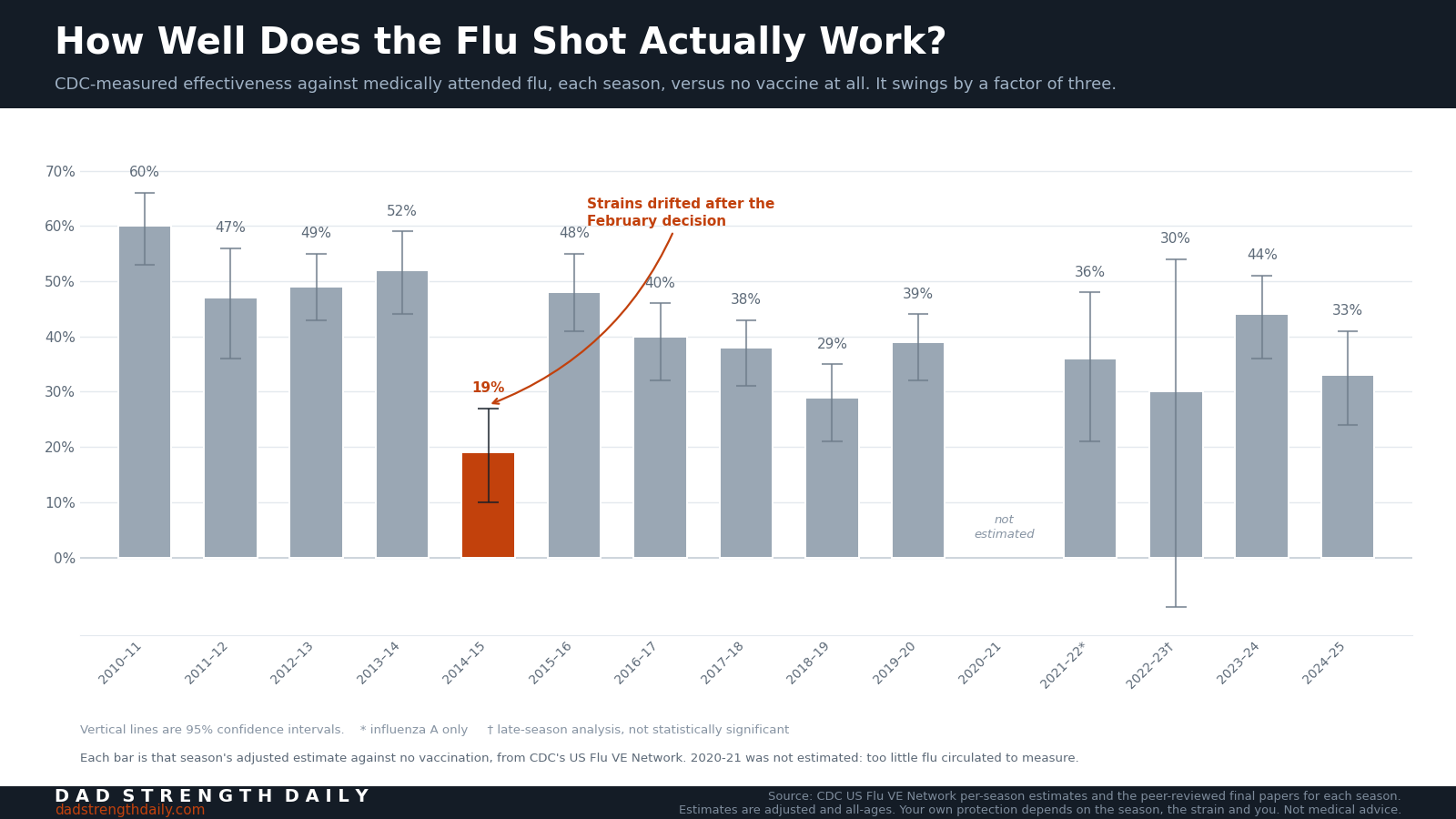 Bar chart of CDC seasonal flu vaccine effectiveness 2010-11 to 2024-25 with 95% confidence intervals, ranging 19% to 60%, with 2014-15 highlighted at 19% after strain drift.