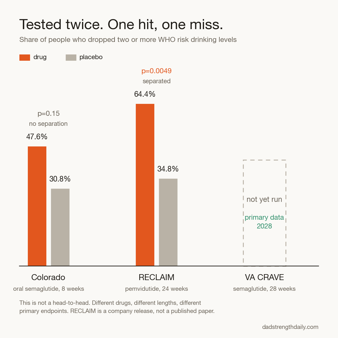 Grouped bar chart of the share dropping two or more WHO risk drinking levels: Colorado 47.6 vs 30.8 percent, p=0.15, no separation; RECLAIM 64.4 vs 34.8 percent, p=0.0049, separated; VA CRAVE not yet run, primary data 2028.