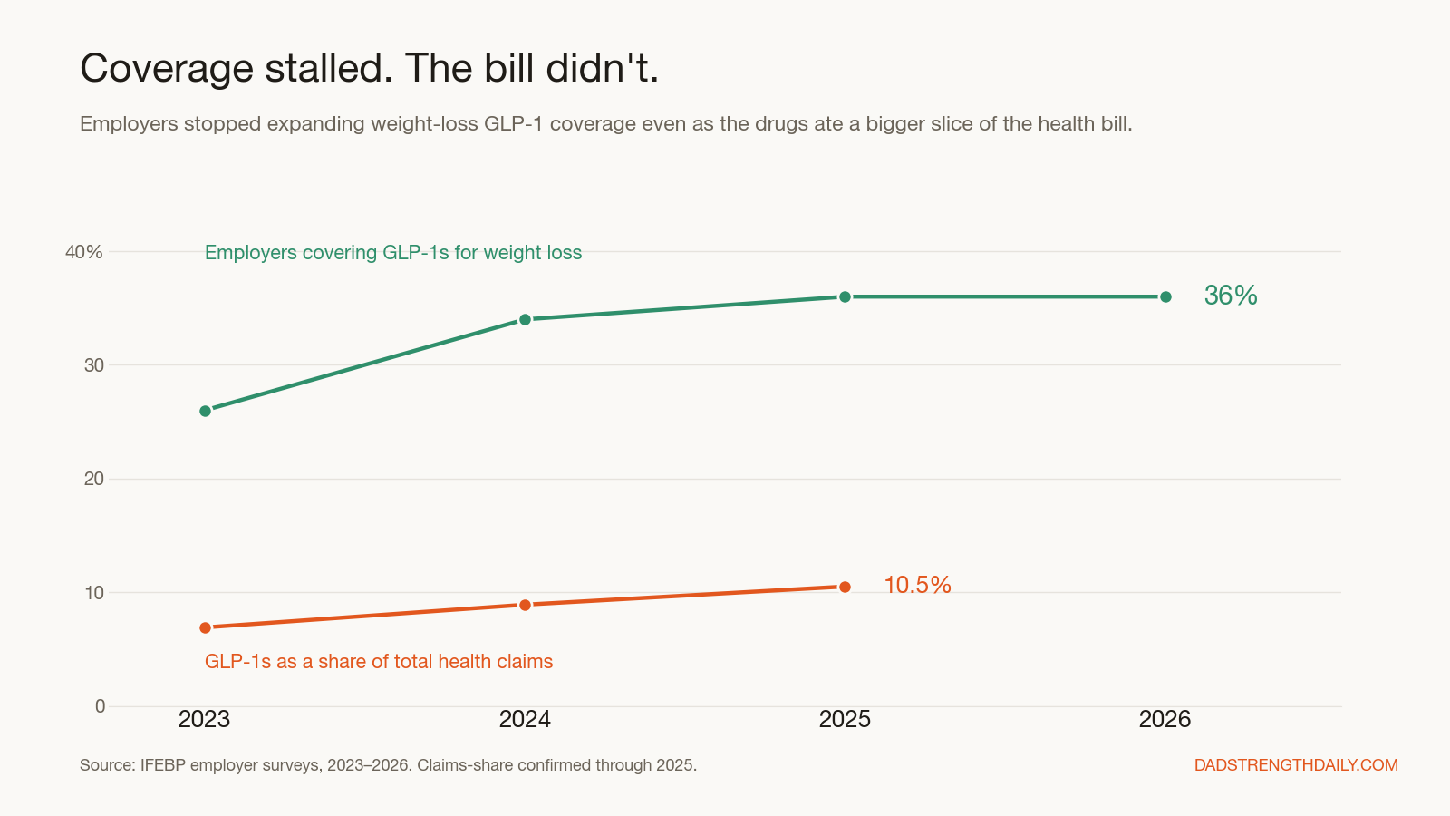 Bank of America Calls Your Health an Investment. Starbucks Calls It a Cost.