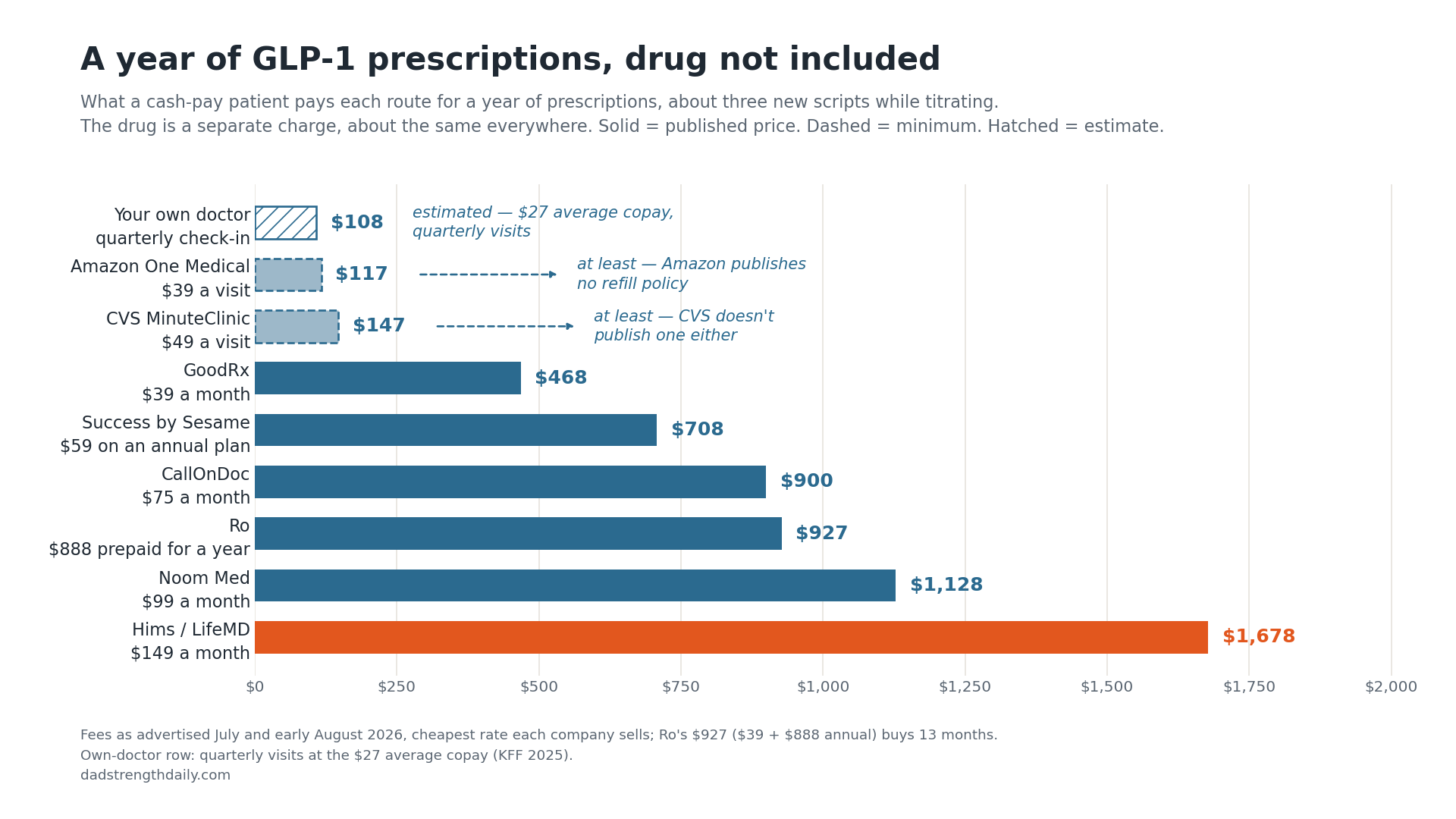 Insurance Won’t Cover Your GLP-1? The Drug Price Is Mostly Set. Shop the Prescribing Service: $108 to $1,678 a Year.