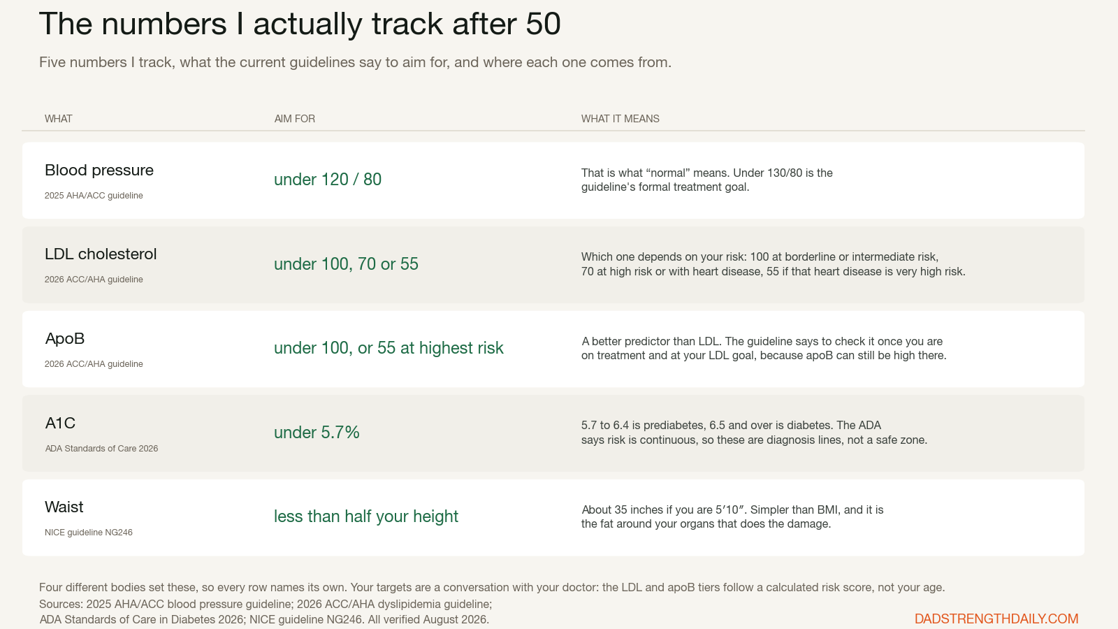 Table of five health numbers to track after 50: blood pressure, LDL cholesterol, ApoB, A1C and waist, each with the number to aim for and the guideline it comes from.
