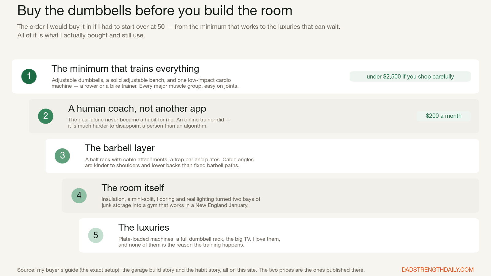 The buy order for a home gym after 50, in five stages. Step 1, the minimum that trains everything: adjustable dumbbells, a solid adjustable bench and one low-impact cardio machine, under 2,500 dollars if you shop carefully. Step 2, a human coach rather than another app, 200 dollars a month. Step 3, the barbell layer: a half rack with cable attachments, a trap bar and plates. Step 4, the room itself: insulation, a mini-split, flooring and lighting. Step 5, the luxuries: plate-loaded machines, a full dumbbell rack and the big TV.
