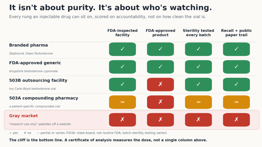 Five-row scorecard comparing branded pharma, FDA-approved generic, 503B outsourcing facility, 503A compounding pharmacy and gray market across four accountability columns: FDA-inspected facility, FDA-approved product, sterility tested every batch, and recall plus public paper trail
