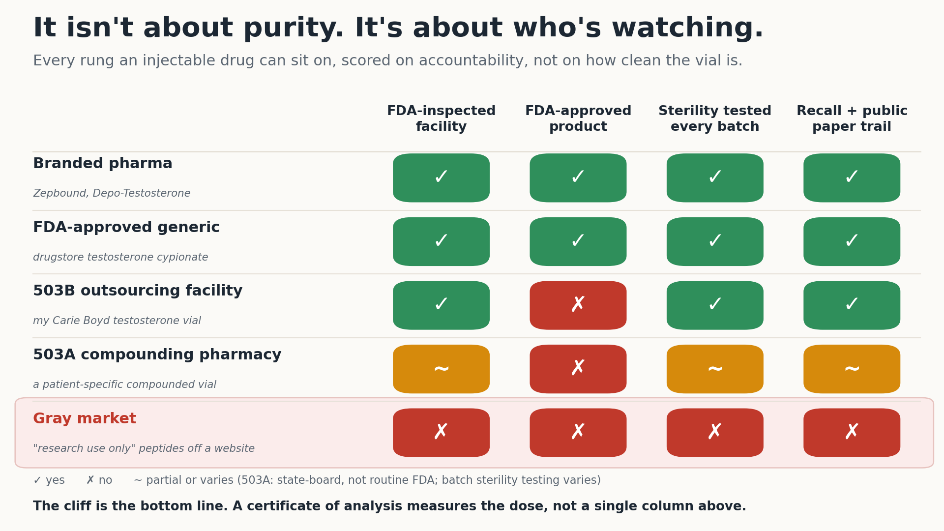 FDA-Approved Isn’t a Purity Guarantee. It’s an Accountability Guarantee.